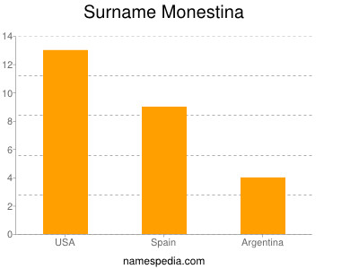 Surname Monestina