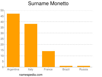 Surname Monetto