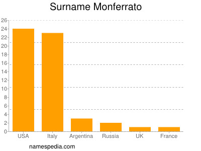 Surname Monferrato