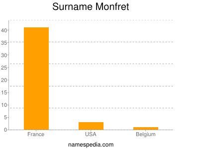 Surname Monfret