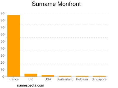 Surname Monfront