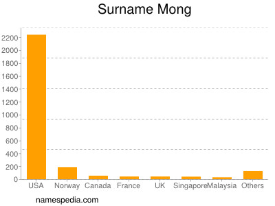 Surname Mong