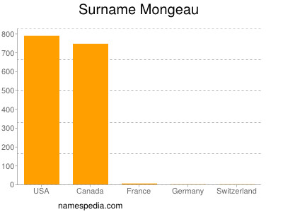 Surname Mongeau