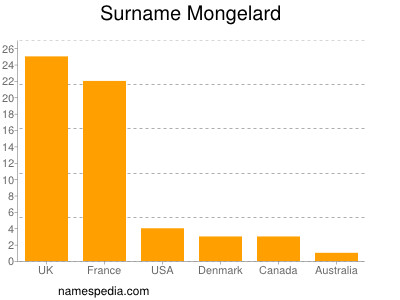 Surname Mongelard