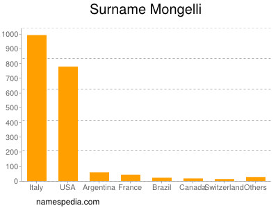 Surname Mongelli