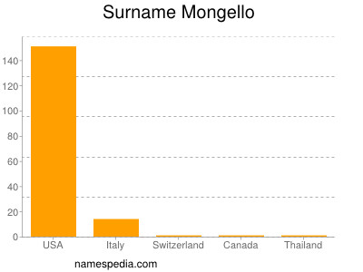 Surname Mongello