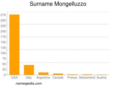 Surname Mongelluzzo