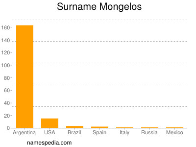 Surname Mongelos