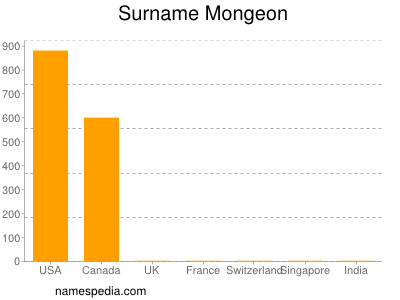 Surname Mongeon