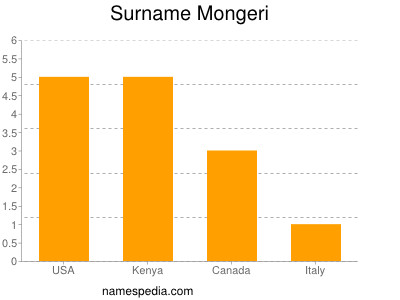 Surname Mongeri