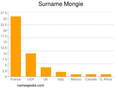 Surname Mongie