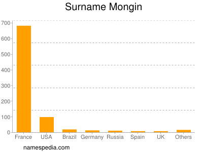 Surname Mongin