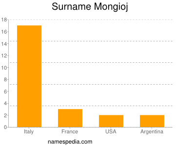 Surname Mongioj
