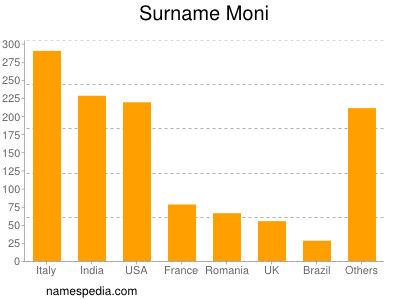 Surname Moni