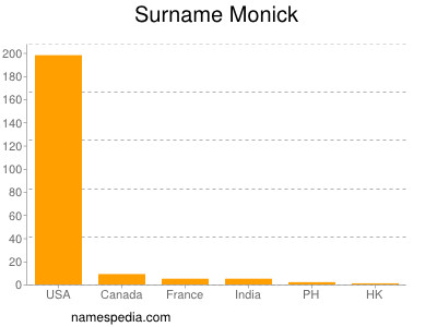 Surname Monick