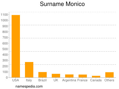 Surname Monico