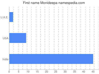 Given name Monideepa