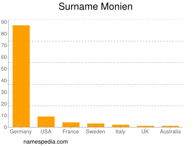 Surname Monien