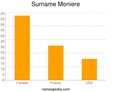 Surname Moniere