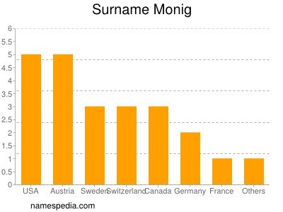 Surname Monig