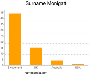Surname Monigatti