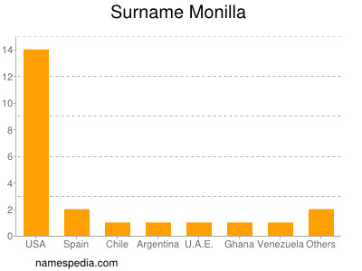 Surname Monilla