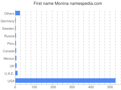 Given name Monina