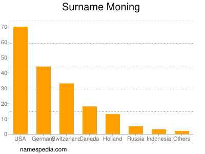 Surname Moning