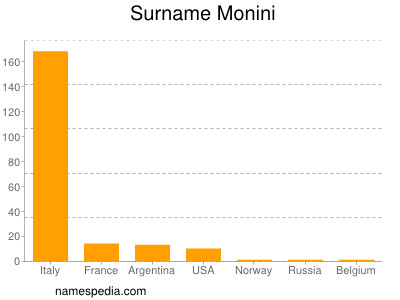 Surname Monini