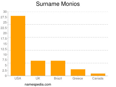 Surname Monios