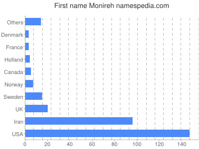 Given name Monireh