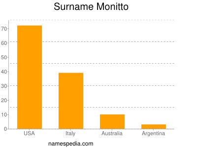 Surname Monitto