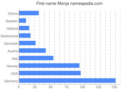 Given name Monja