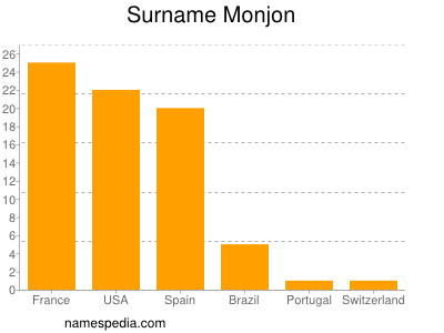 Surname Monjon