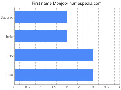 Given name Monjoor
