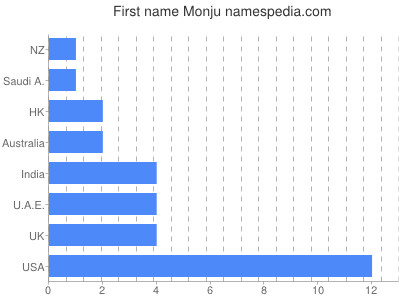 Given name Monju