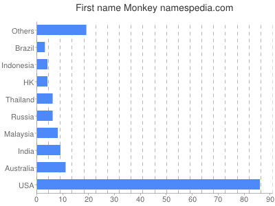 Given name Monkey