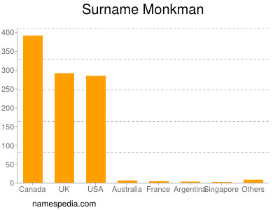 Surname Monkman