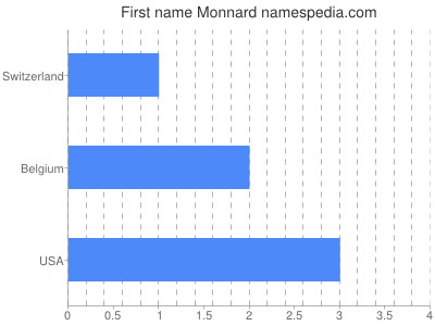 Given name Monnard