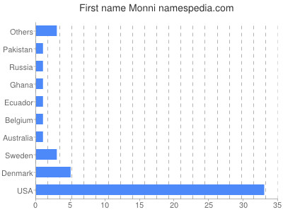 Given name Monni