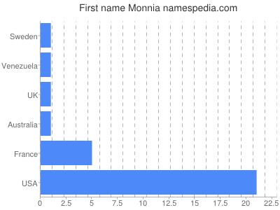 Given name Monnia