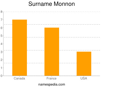 Surname Monnon