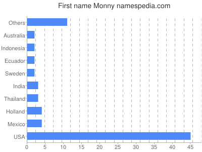 Given name Monny