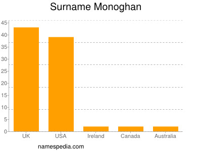 Surname Monoghan