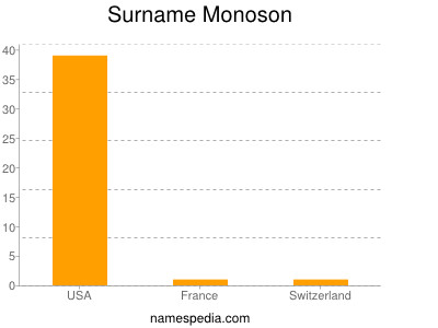 Surname Monoson