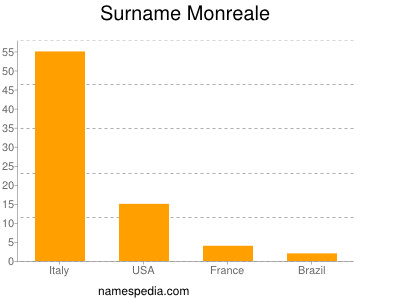 Surname Monreale
