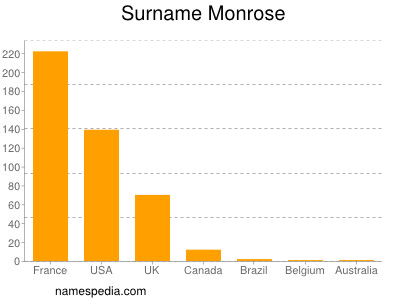 Surname Monrose