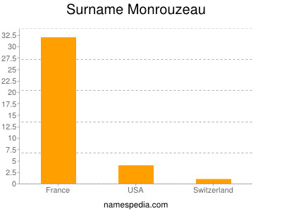 Surname Monrouzeau