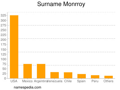 Surname Monrroy
