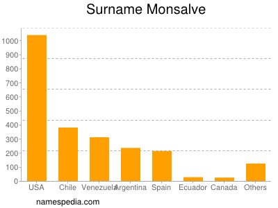 Surname Monsalve